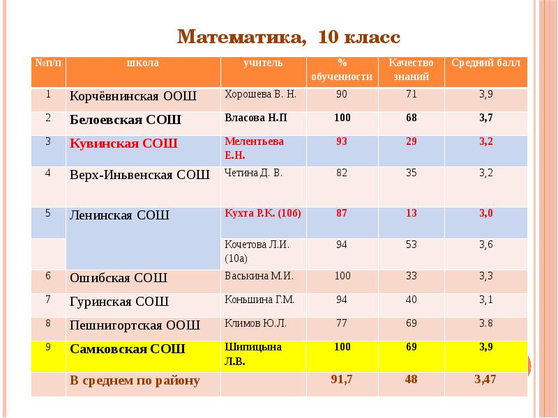 Проект по математике 10 11 класс