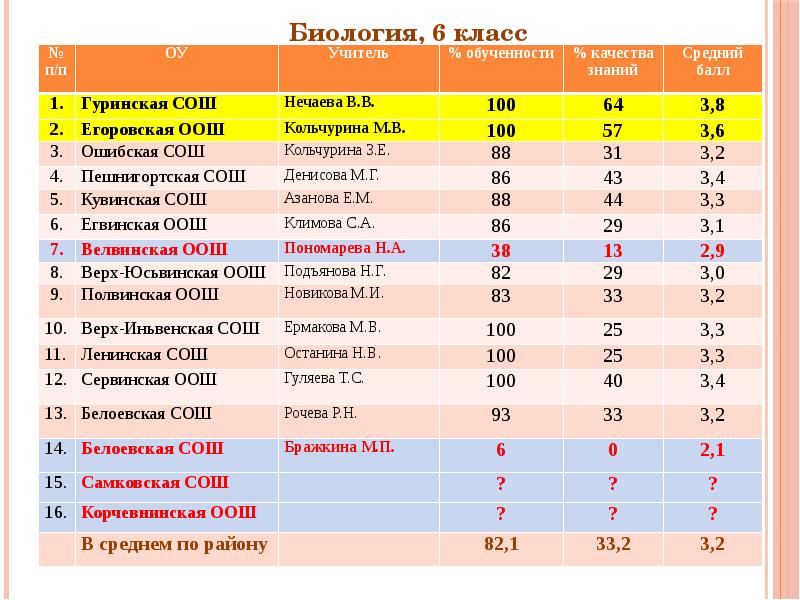 Баллы за мониторинг. Средний балл оценок 4 класс, 2 четверть. Результаты муниципального управления наглядно видны в. Как отмечают кратко качество знаний средний балл.