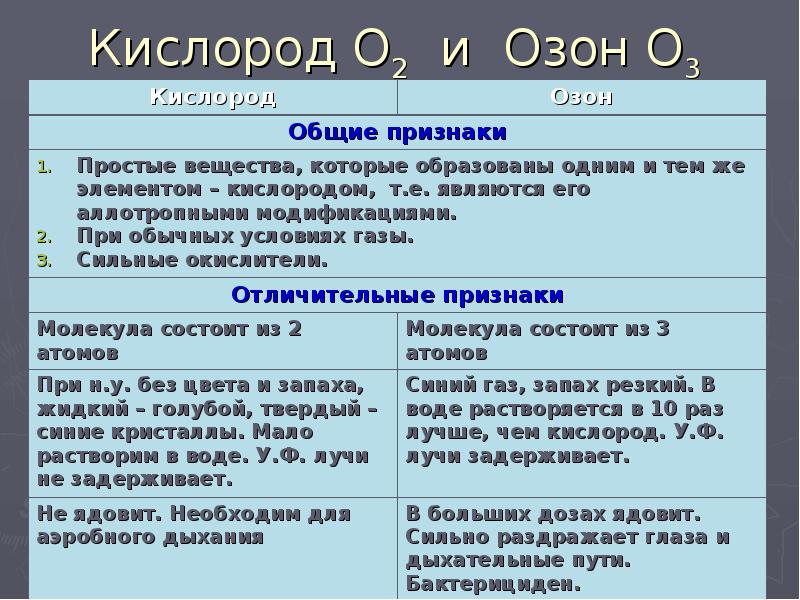 Кислород озон воздух