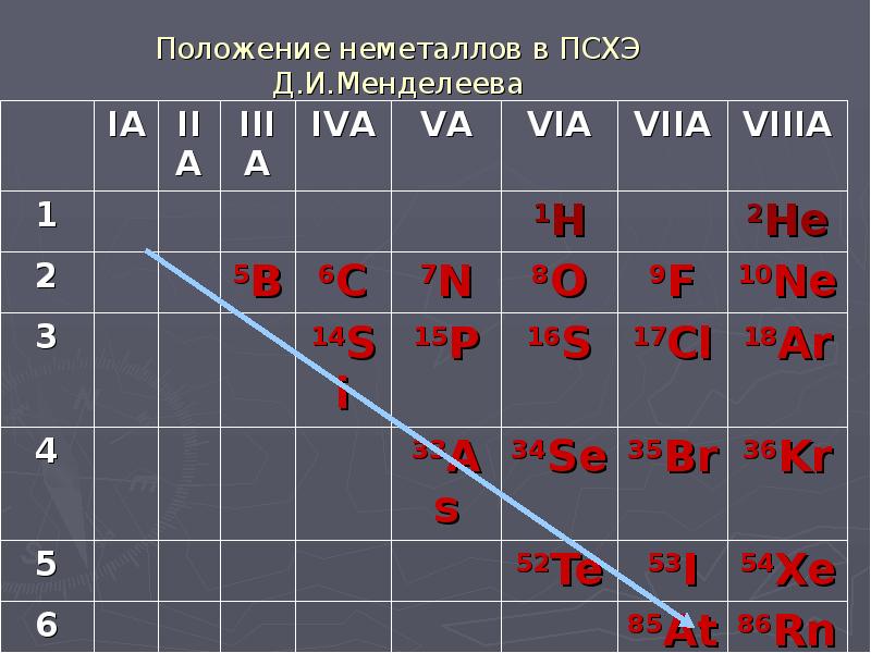 Самый активный неметалл имеет схему атома