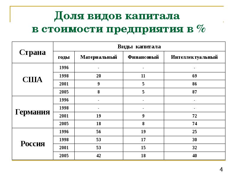 Виды долей. Виды долей в компании.