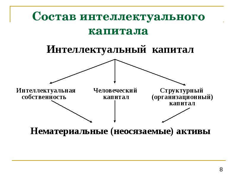 Идея проекта это интеллектуальный капитал