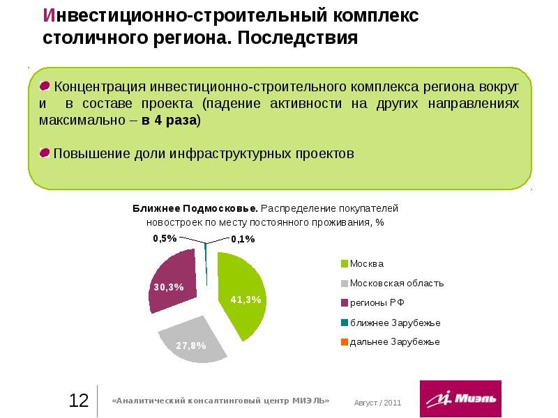 Инвестиционно строительный проект