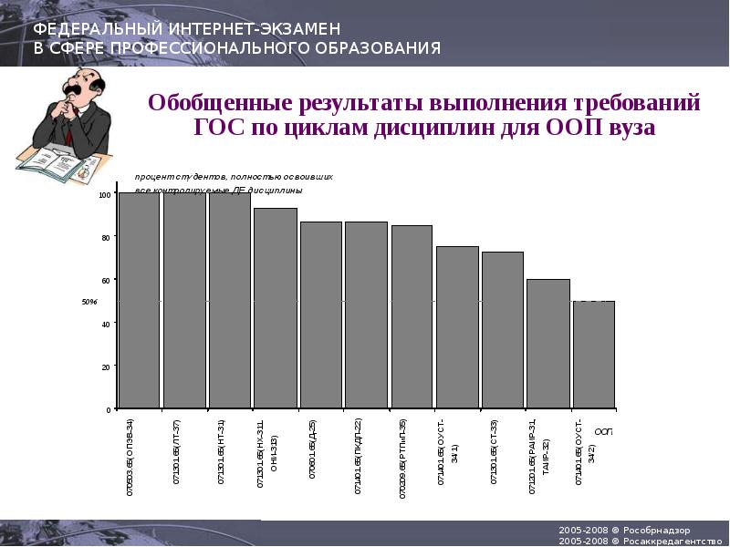 Результаты федерального. Обобщенные Результаты. Анализ результатов исследования Рособрнадзор.