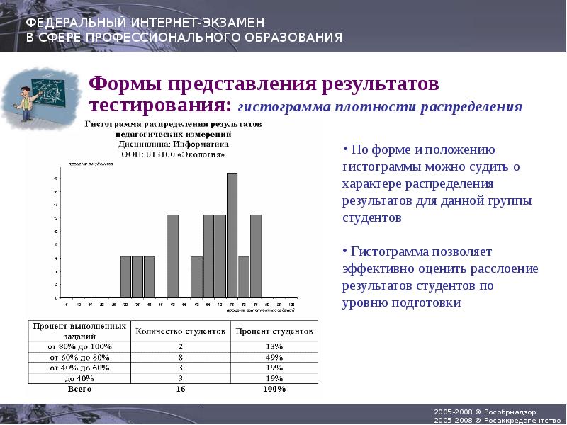 Проверка результатов тестирования. Анализ результатов тестирования. Гистограмма результатов тестирования. Распределение результатов теста. Формы распределения гистограмм.