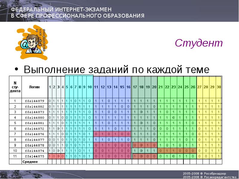 Интернет экзамен. Дневник экзамена через интернет. федеральный интернет экзамен для бакалавров.