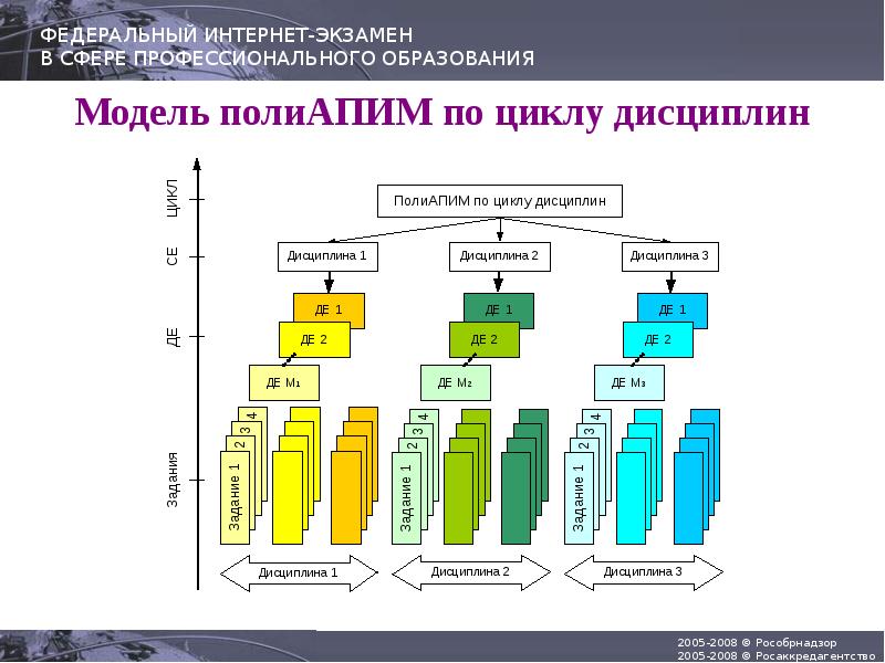 Циклы дисциплин