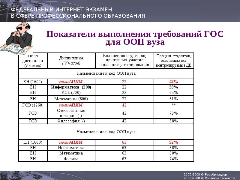 Результат федерального проекта