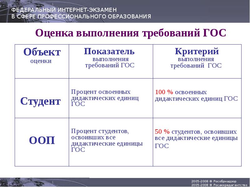 Оценка выполнения. Федеральный интернет-экзамен.