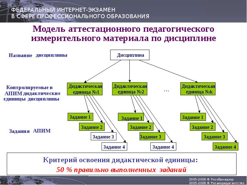 Федеральный интернет экзамен. Федеральный интернет-экзамен в сфере профессионального образования. Сетевые модели в сфере профессионального образования. Дидактические единицы в МЭШ это. Название дисциплины, по которой выполняется работа;.