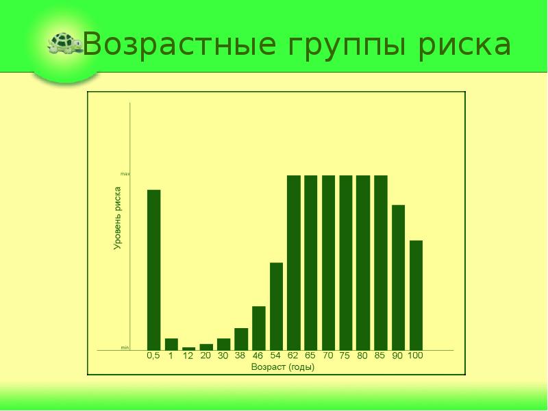 Возраст риска. Третья возрастная группа. Группы риска статистика. Секреты долголетия диаграмма.