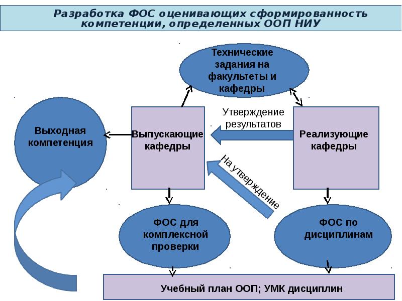 Проект паспорта фонда оценочных средств по дисциплине введение в педагогическую деятельность