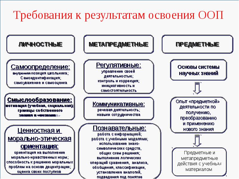 Требования к результатам освоения общего образования