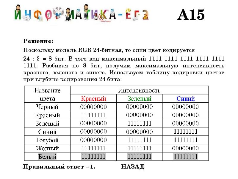 1111 значение. 24 Битная RGB модель. Код 1111. 1111 1111 1111 1111 В прямом коде. Двоичный код 1111.