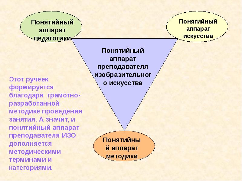 Понятийный. Понятийный аппарат педагогики. Схема понятийного аппарата. Понятийный аппарат методики. Понятийный аппарат педагогики кратко.