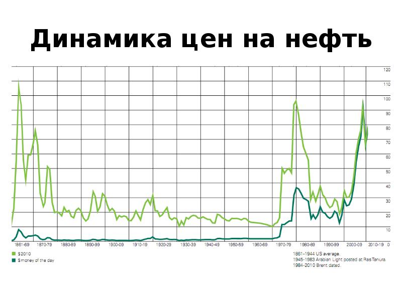 Нефть график. График нефти с 1900 года. Динамика стоимости нефти за 20 лет график. Динамик графики стоимости нефти. Динамика цен на нефть за 20 лет график.