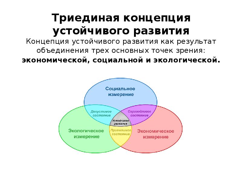 Устойчивое развитие бизнес план