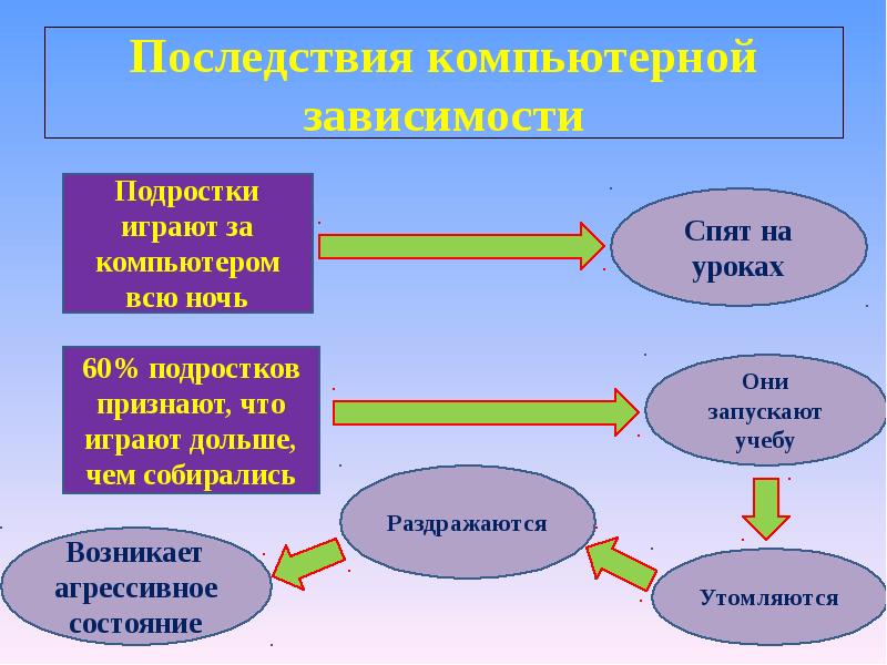 Операция подросток. Последствия компьютерной зависимости. Экономическая деятельность подростков проект. Проблематика проекта подростки и его здоровье. Таблица организации классных часов по компьютерной зависимости.