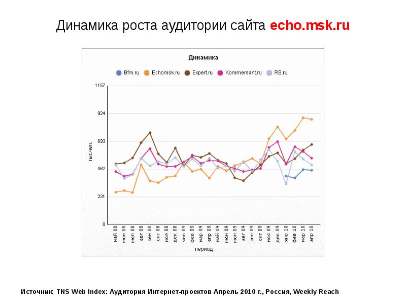 Сайт эхо. Аудитория Эхо Москвы. Москва динамика. Аудитория Эхо Москвы статистика. Рейтинг Эхо Москвы по годам.