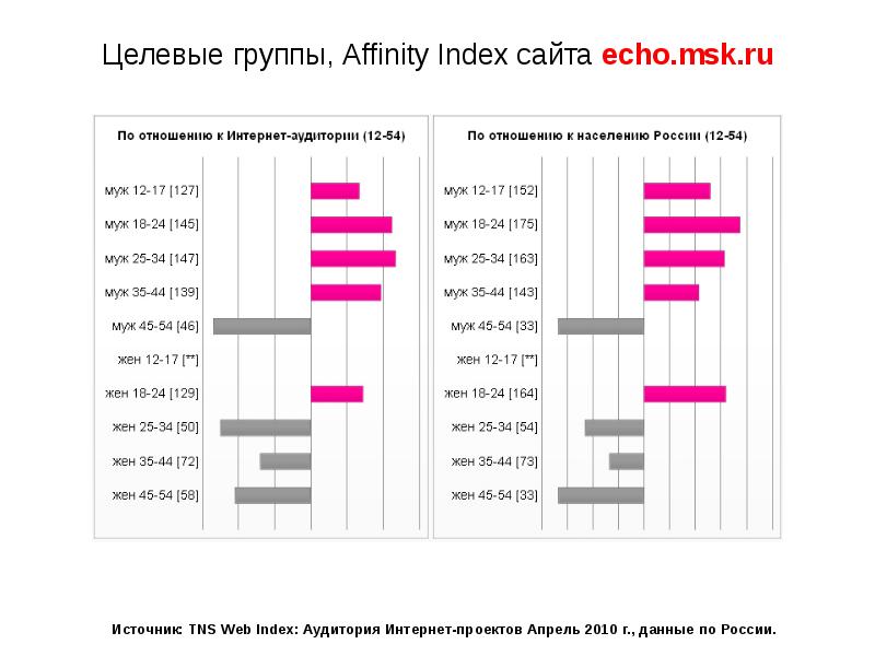 Индекс сайта. Аффинити группа. Аффинити индекс. Аффинитивность в рекламе это. Показатель Affinity.