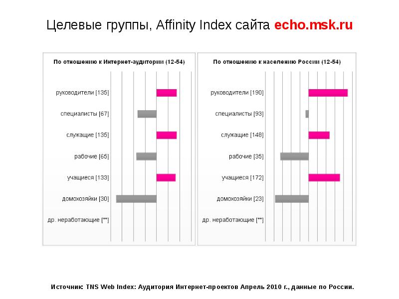 Сайт эхо. Эхо Москвы целевая аудитория. Целевые группы радиостанций. Аффинити группа. РОСИНДЕКС целевых групп.