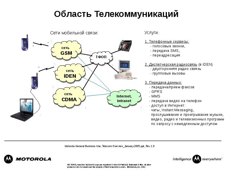 Презентация на тему передача данных