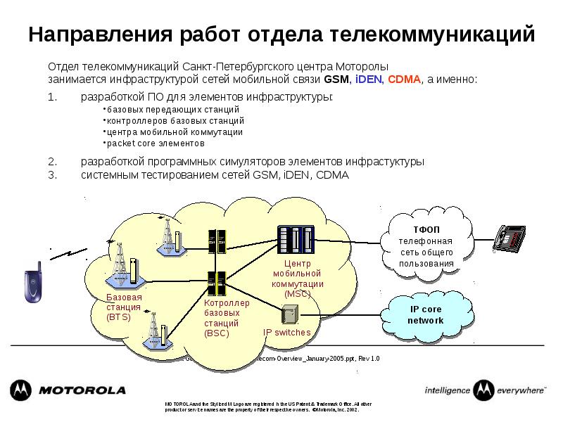 Сотовая мобильная радиосвязь