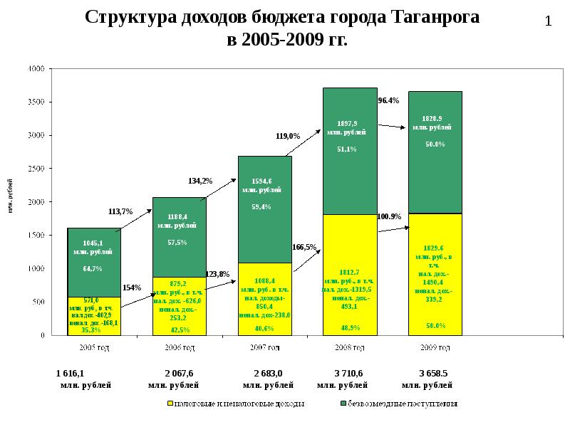 Доходы города москвы. Структура доходов бюджета. Структура доходов бюджета города. Доходы города. Структура поступлений в бюджет Москвы.