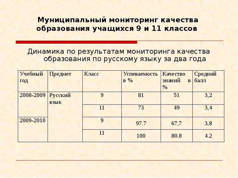 Результаты мониторинга качества образования