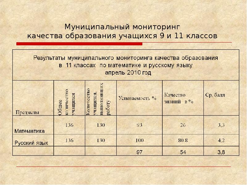 Мотивирующий мониторинг в сфере образования 2025. Мониторинг муниципальных образований это. результаты мониторинга мнпа.