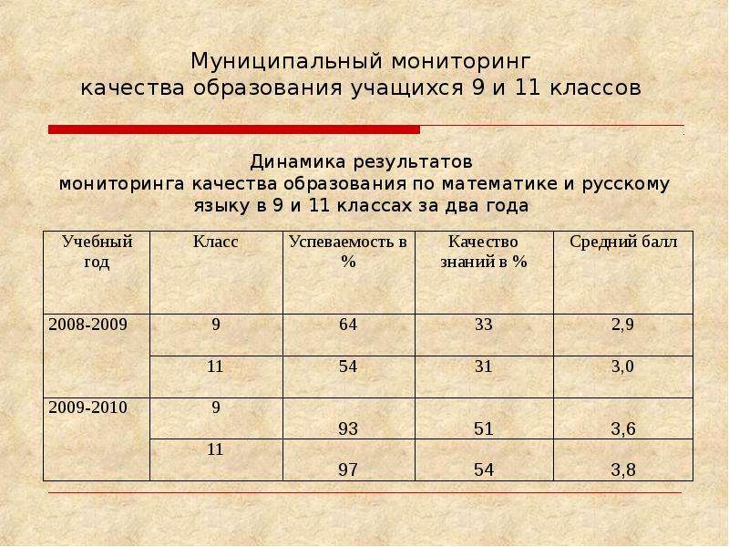 Мониторинг качества школе