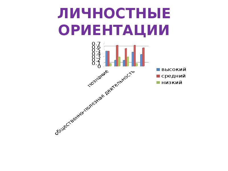 Личностная ориентация проекта это