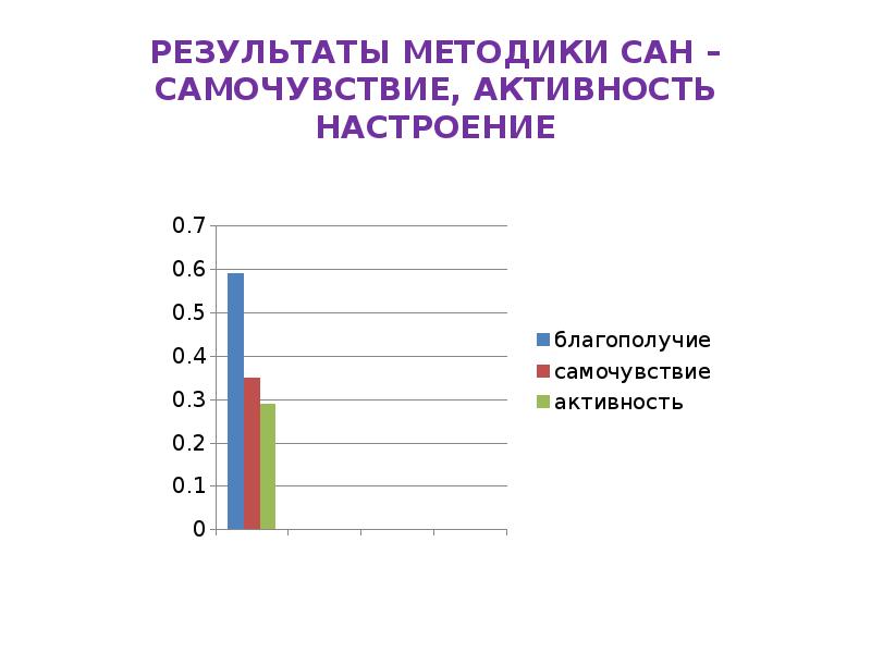 Методика сан активность. Методика Сан самочувствие активность настроение. Анализ результатов методики Сан. Методика Сан интерпретация.