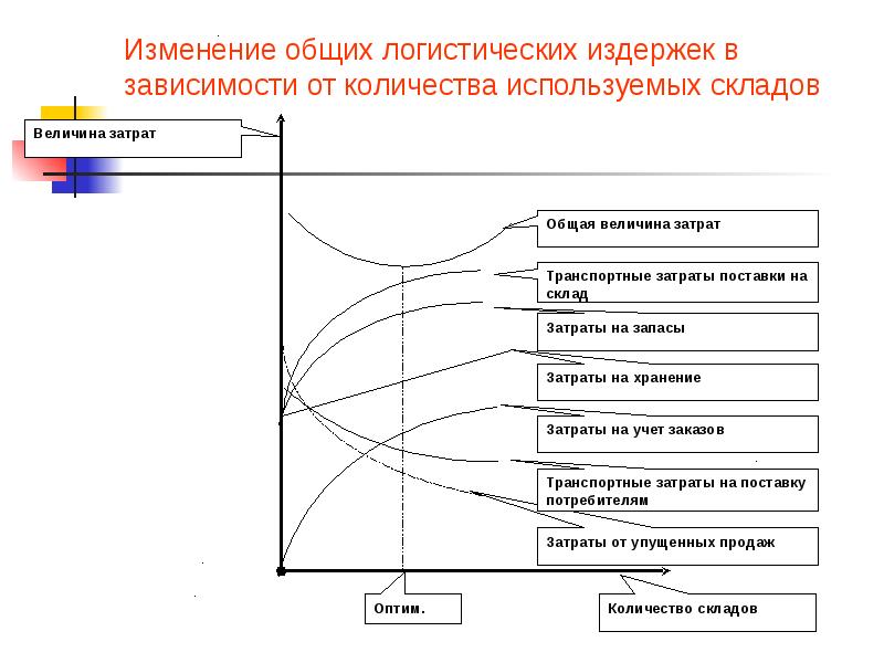 Логистические издержки