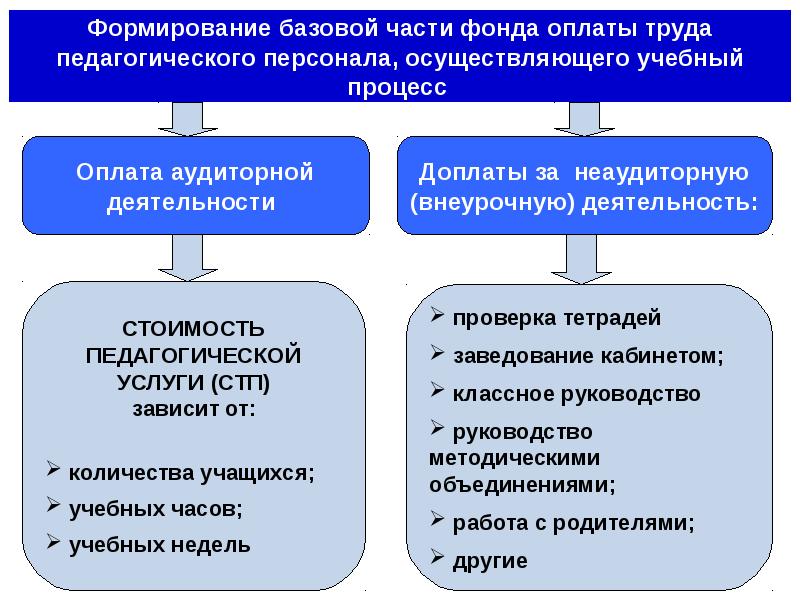 Финансовое обеспечение национальных проектов