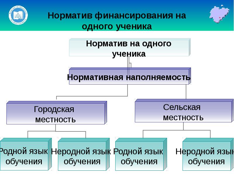 Нормативный бюджет. Нормативное финансирование. Норматив финансового обеспечения. Нормативы финансирования. Финансирование на одного ученика.