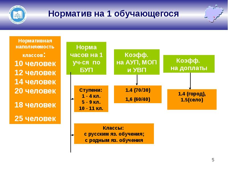 Нормативный бюджет. Нормативная наполняемость классов. Норматив обучающихся на один компьютер. Нормативная наполняемость людей. Наполняемость в классах норма.