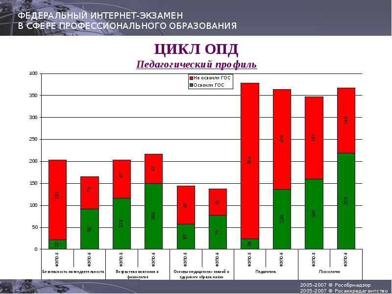 Результат федерального проекта