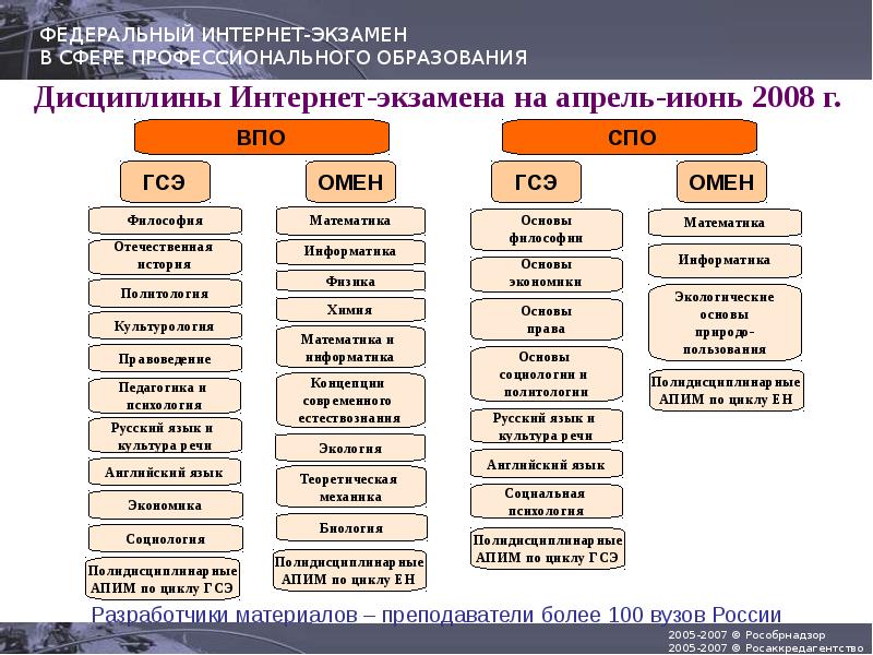 Результаты федерального проекта