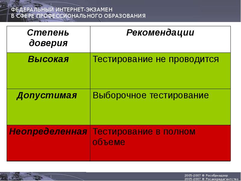 Результаты федерального