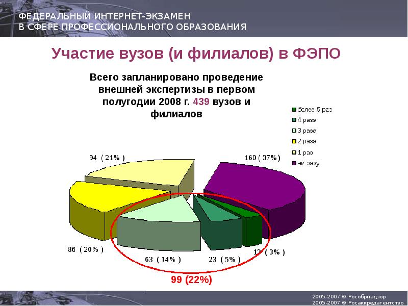 Результаты федерального