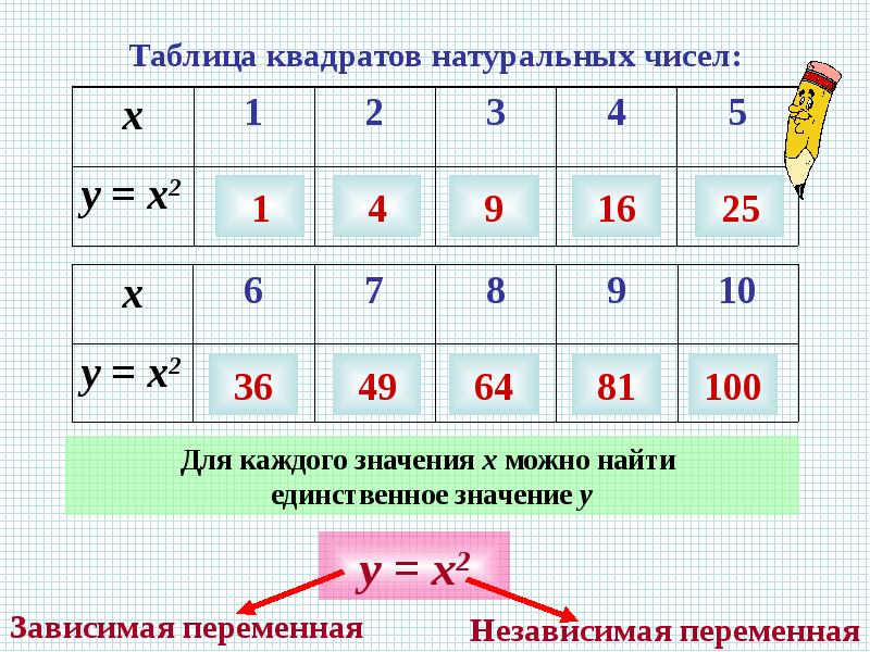 Последовательные квадраты натуральных чисел