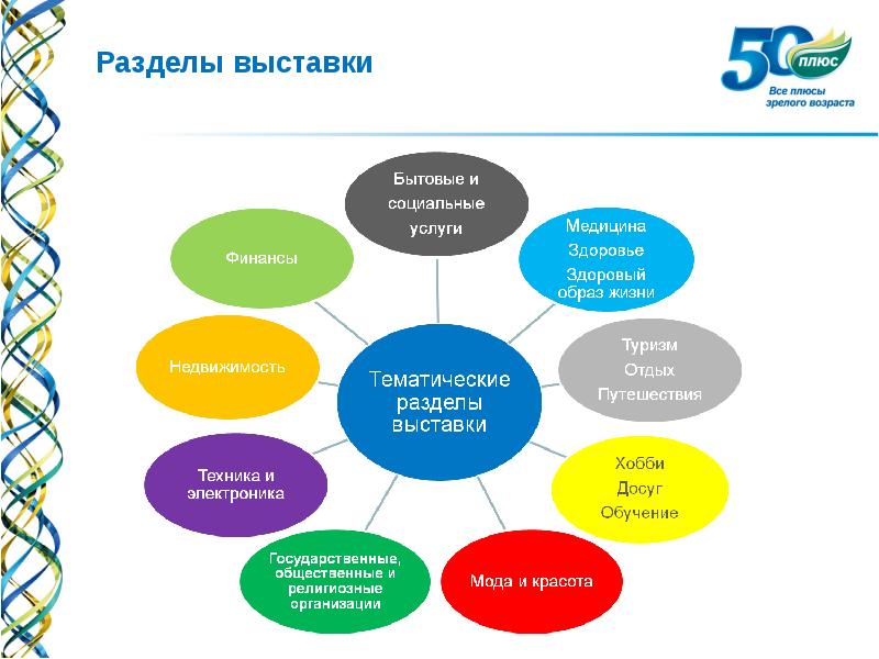 Тематические разделы. Плюсы выставок. Проект плюс Москва. Плюсы и минусы выставок. Разделы выставки н2о в основе всего.