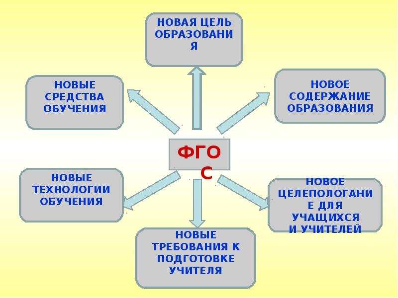 Фгос 3 поколения для начальной школы презентация