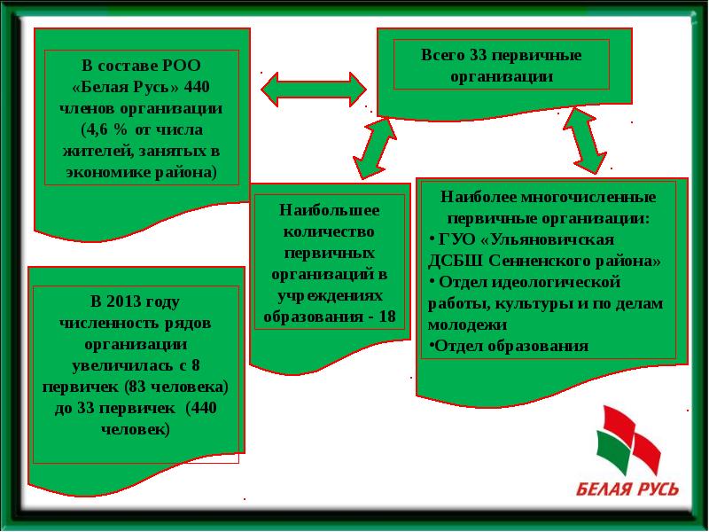 Районная организация. Белая Русь партия. Организация на белом. Белая Русь определение. РОО белая Русь.