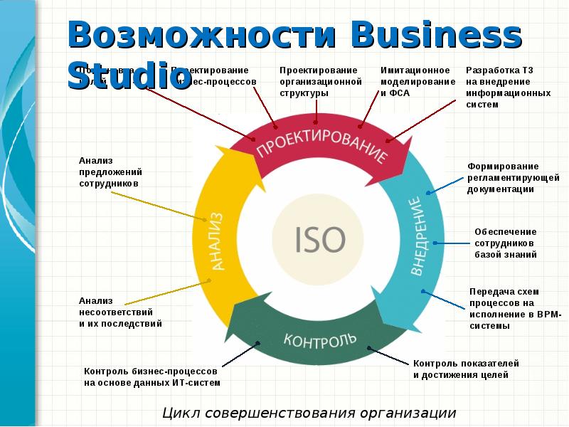 Возможность качество. Business Studio возможности. Цели проектирования бизнес-процессов. Цикл совершенствования бизнес процессов. Бизнес процессы бизнес студио.