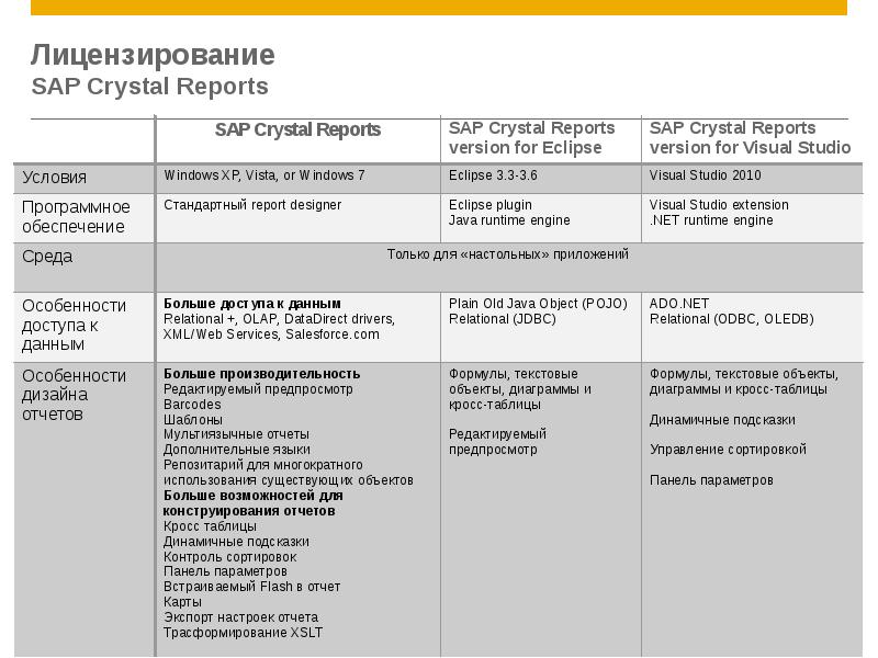 Чем отличается лицензия SAP профессиональная от функциональной.