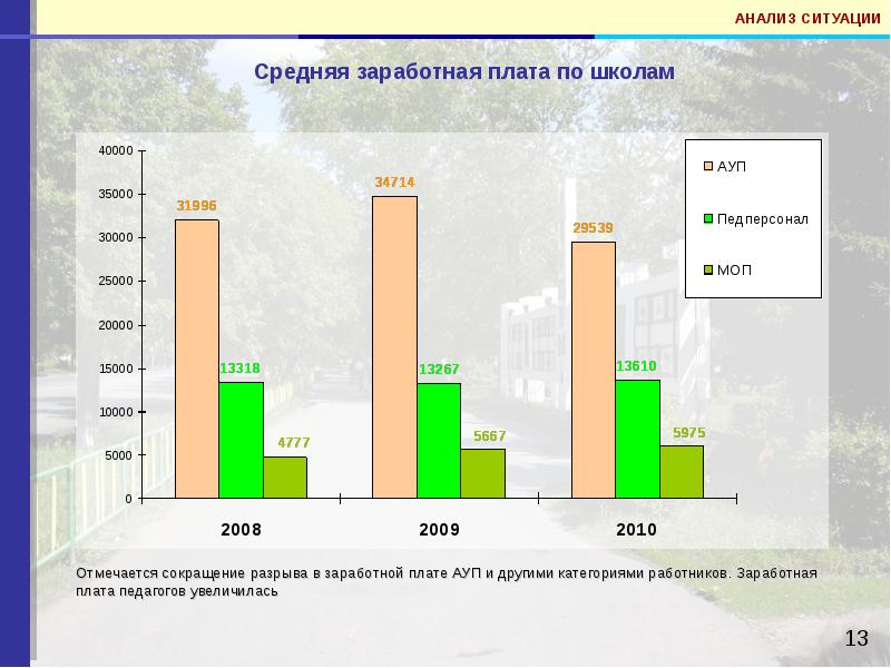 Оплата труда школа. Презентация средняя заработная плата. Среднестатистическая ЗП СШ. Среднемесячная оплата труда АУП. Структура средней заработной платы.