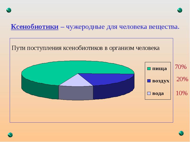 Ксенобиотики примеры. Пути поступления ксенобиотиков в организм. Пути поступления чужеродных веществ в организм человека.. Поступление ксенобиотиков в организм. Ксенобиотики – чужеродные соединения.