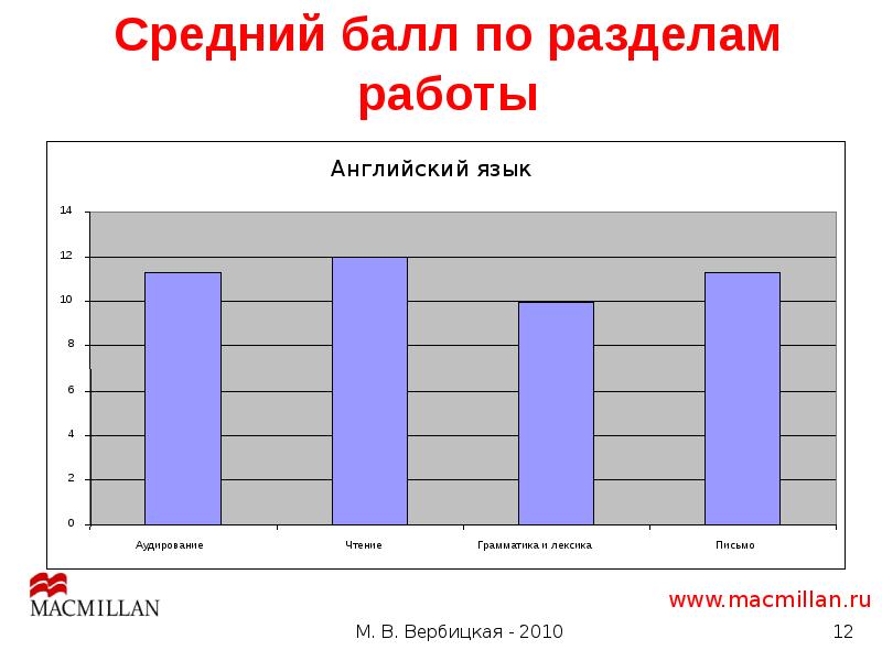 Средний балл по английски. Аудирование ЕГЭ английский баллы. Чтение грамматика аудирование письмо лексика английский. Макмиллан ЕГЭ аудирование.